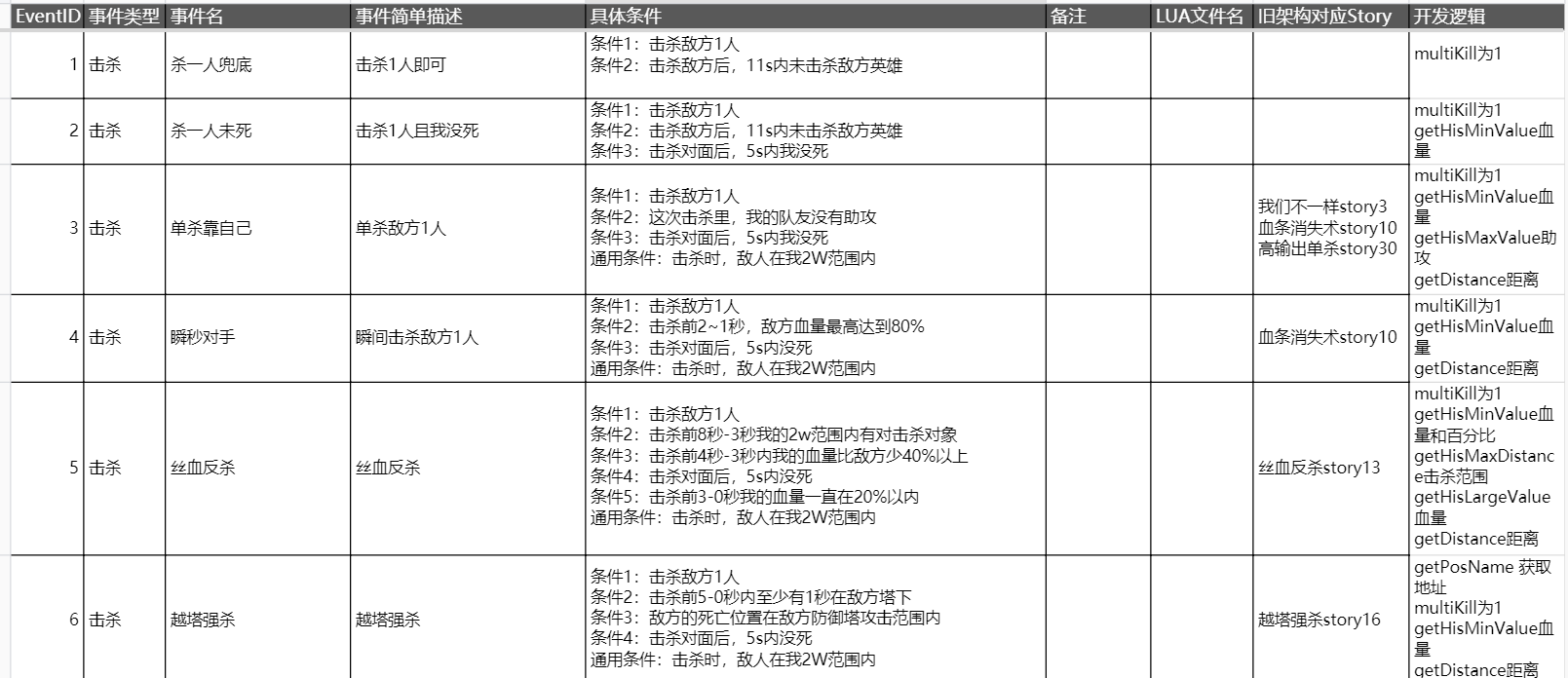 王者荣耀架构表（用途你懂的）