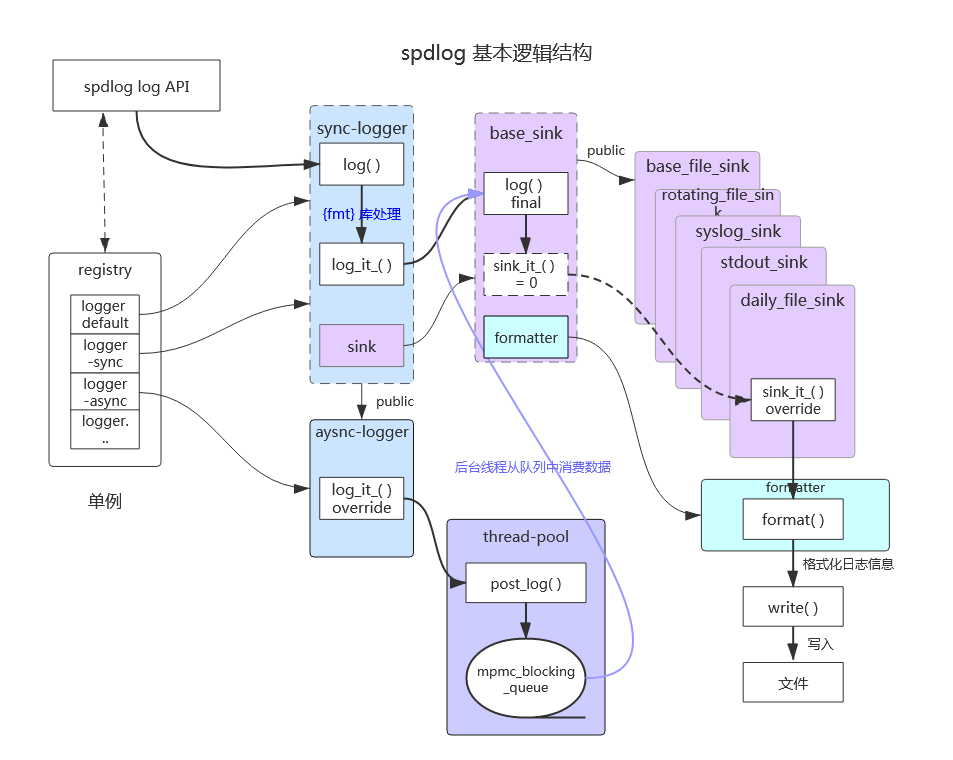 spdlog 基本结构分析-xss云之家