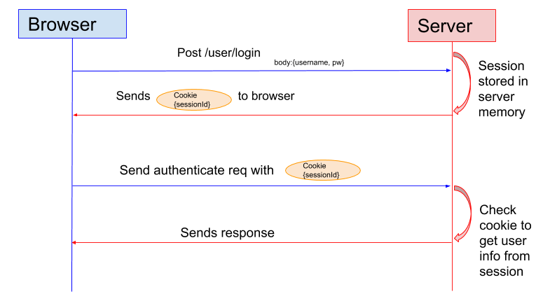 权限认证基础:区分Authentication,Authorization以及Cookie、Session、Token-xss云之家
