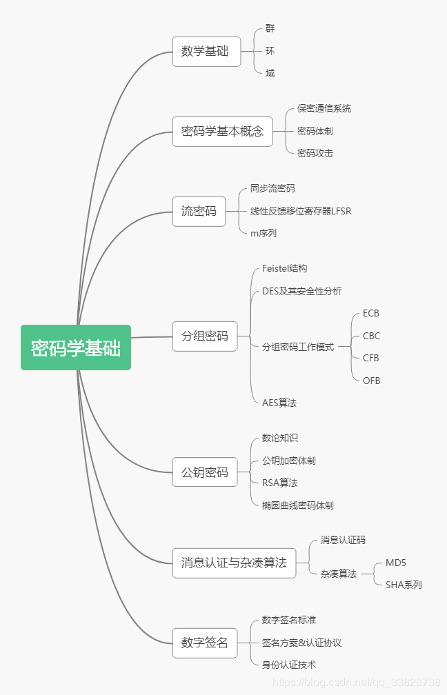 人人都应该懂点密码学-xss云之家