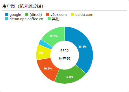 Google搜索成最大入口，简单谈下个人博客的SEO-xss云之家