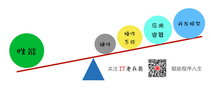 性能调优,程序员转型架构师的拦路虎【1】,练就哪些技能才胜任架构师?,如何从开发岗转型做架构师?-xss云之家