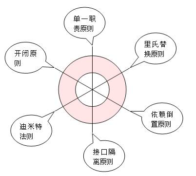 深入理解设计模式六大原则-xss云之家