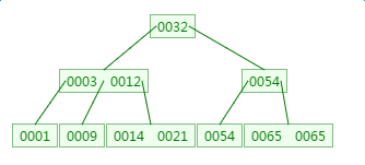 B-Tree 和 B+Tree 结构及应用,InnoDB 引擎, MyISAM 引擎-xss云之家