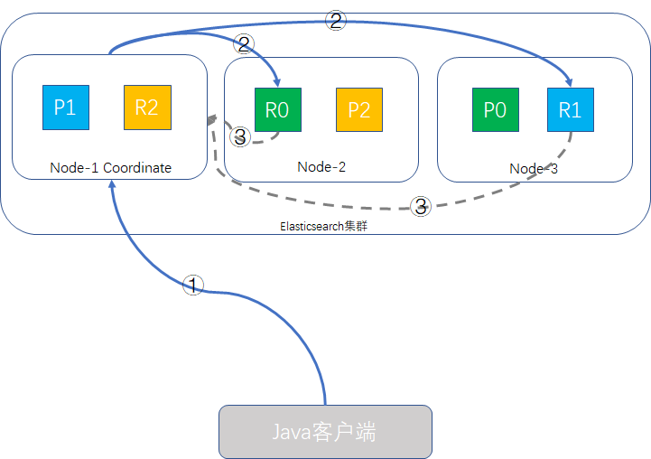 Elasticsearch系列---搜索执行过程及scroll游标查询-xss云之家