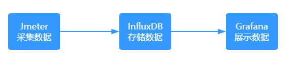 全网最详细!Centos7.X 搭建Grafana+Jmeter+Influxdb 性能实时监控平台-xss云之家