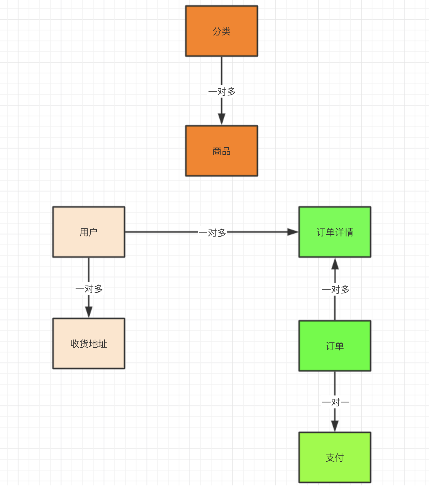Java电商支付系统手把手实现(二) - 数据库表设计的最佳实践-xss云之家