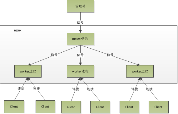 三、Nginx原理解析-xss云之家
