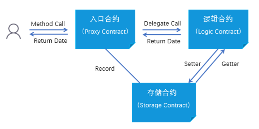 【智能合约】编写复杂业务场景下的智能合约——可升级的智能合约设计模式（附Demo）-xss云之家