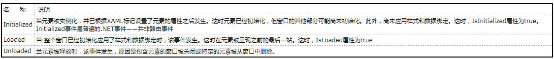 【WPF学习】第十五章 WPF事件-xss云之家