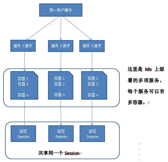 .Net Core Web Api实践（三）.net core+Redis+docker实现Session共享-xss云之家