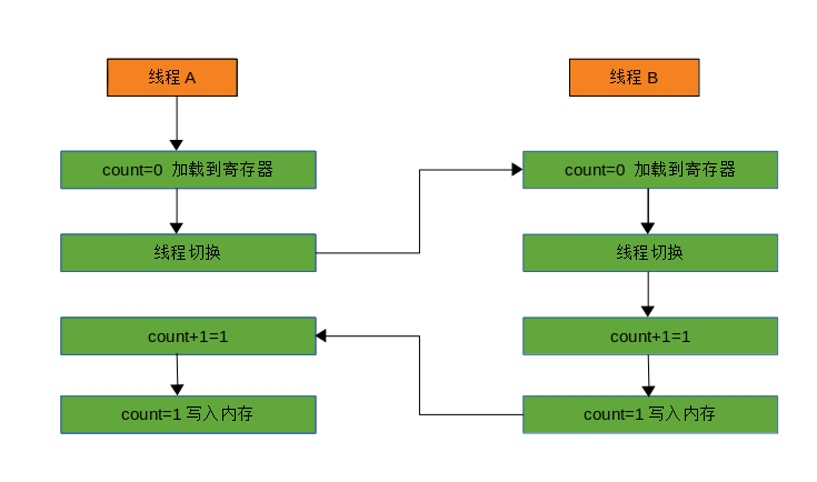【Java并发基础】并发编程bug源头:可见性、原子性和有序性-xss云之家