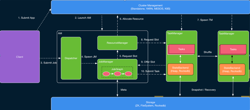 【Flink】Flink作业调度流程分析-xss云之家