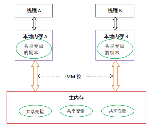 【Java并发基础】Java内存模型解决有序性和可见性-xss云之家