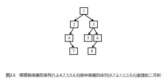 剑指Offer对答如流系列 - 重建二叉树-xss云之家