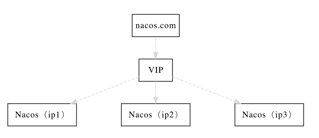生产环境当然要高可用，Alibaba Nacos 集群部署-xss云之家