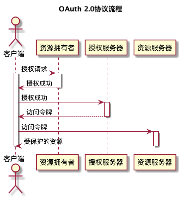 我与OAuth 2.0那点荒唐的小秘密-xss云之家