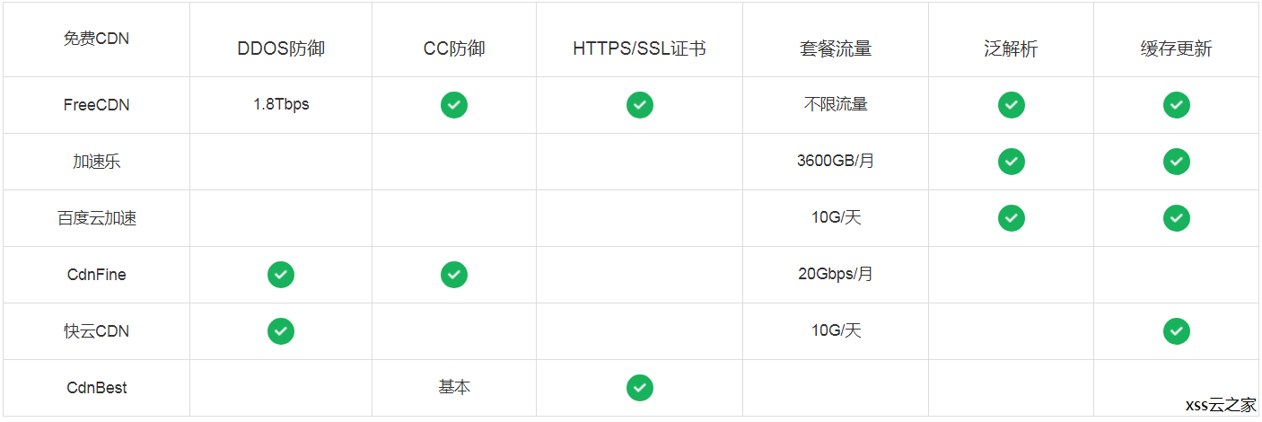 图床cdn加速选哪个好,WordPress速度太慢怎么加速-xss云之家