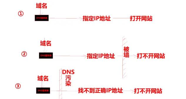 域名被墙,域名被劫持,Dns污染是怎么回事?-xss云之家