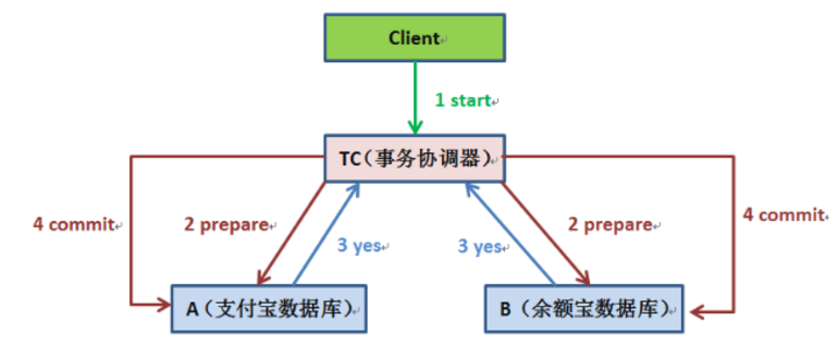 分布式事务-xss云之家