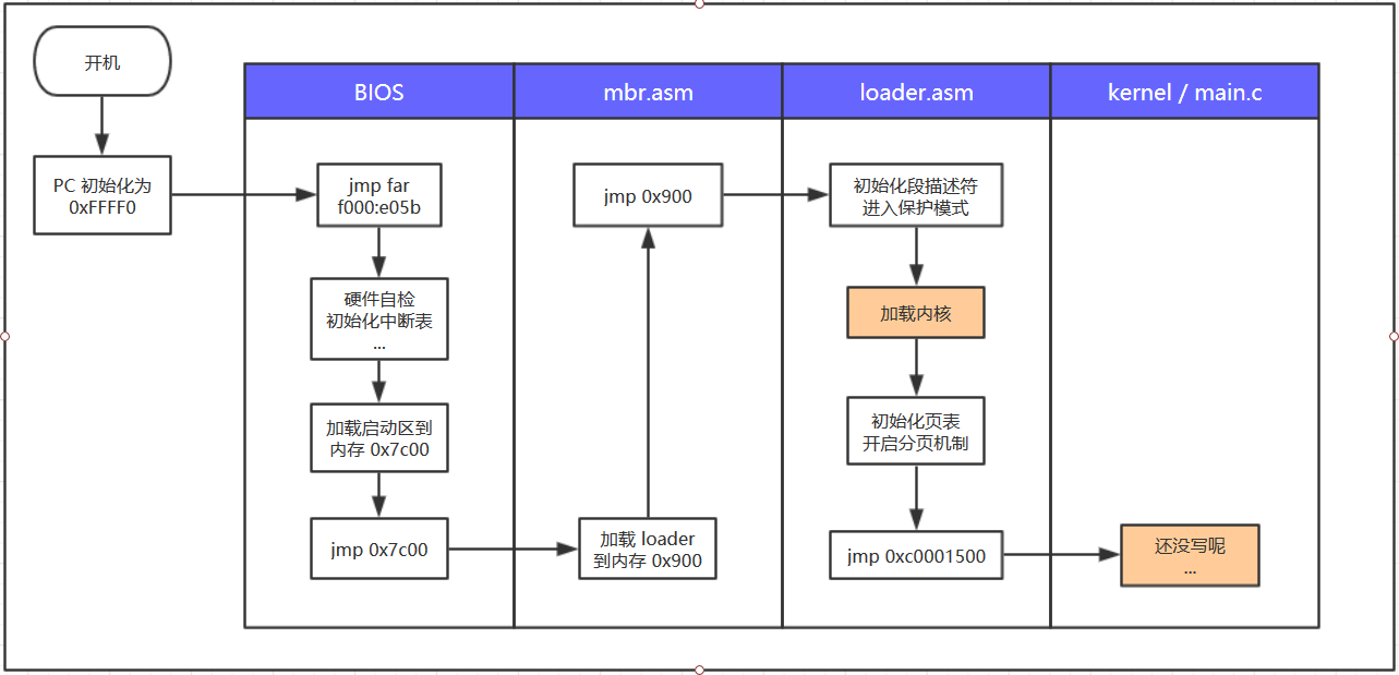 【自制操作系统06】终于开始用 C 语言了,第一行内核代码!-xss云之家