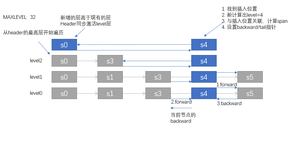 Redis(八):zset/zadd/zrange/zrembyscore 命令源码解析-xss云之家