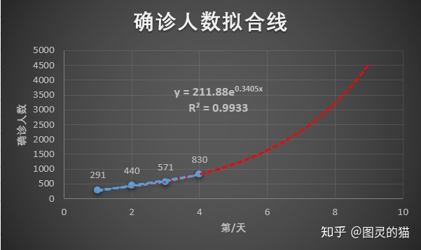 肺炎确诊人数增长趋势拟合和预测（截止2月2日）-xss云之家
