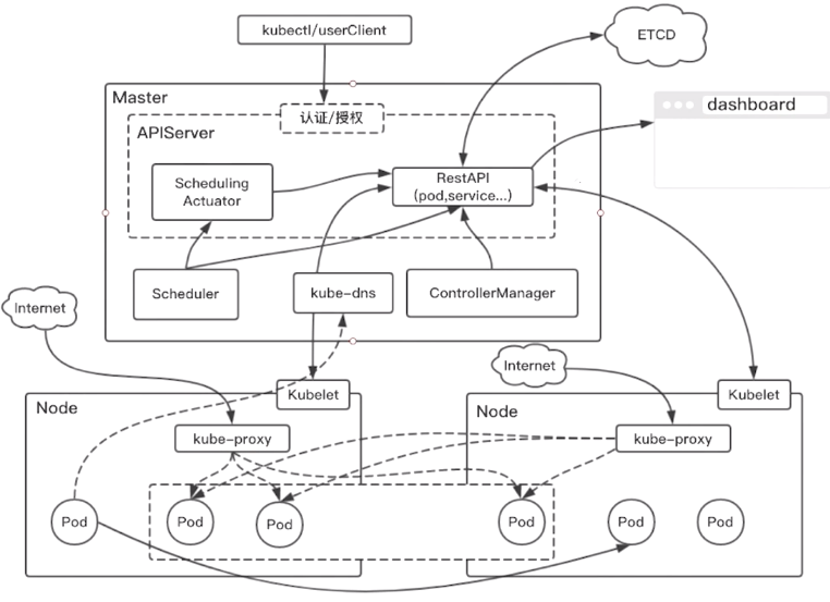 Docker(二):理解容器编排工具Kubernetes内部工作原理-xss云之家