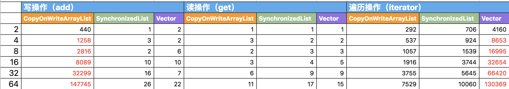 Collections.synchronizedList 、CopyOnWriteArrayList、Vector介绍、源码浅析与性能对比【文末福利】-xss云之家