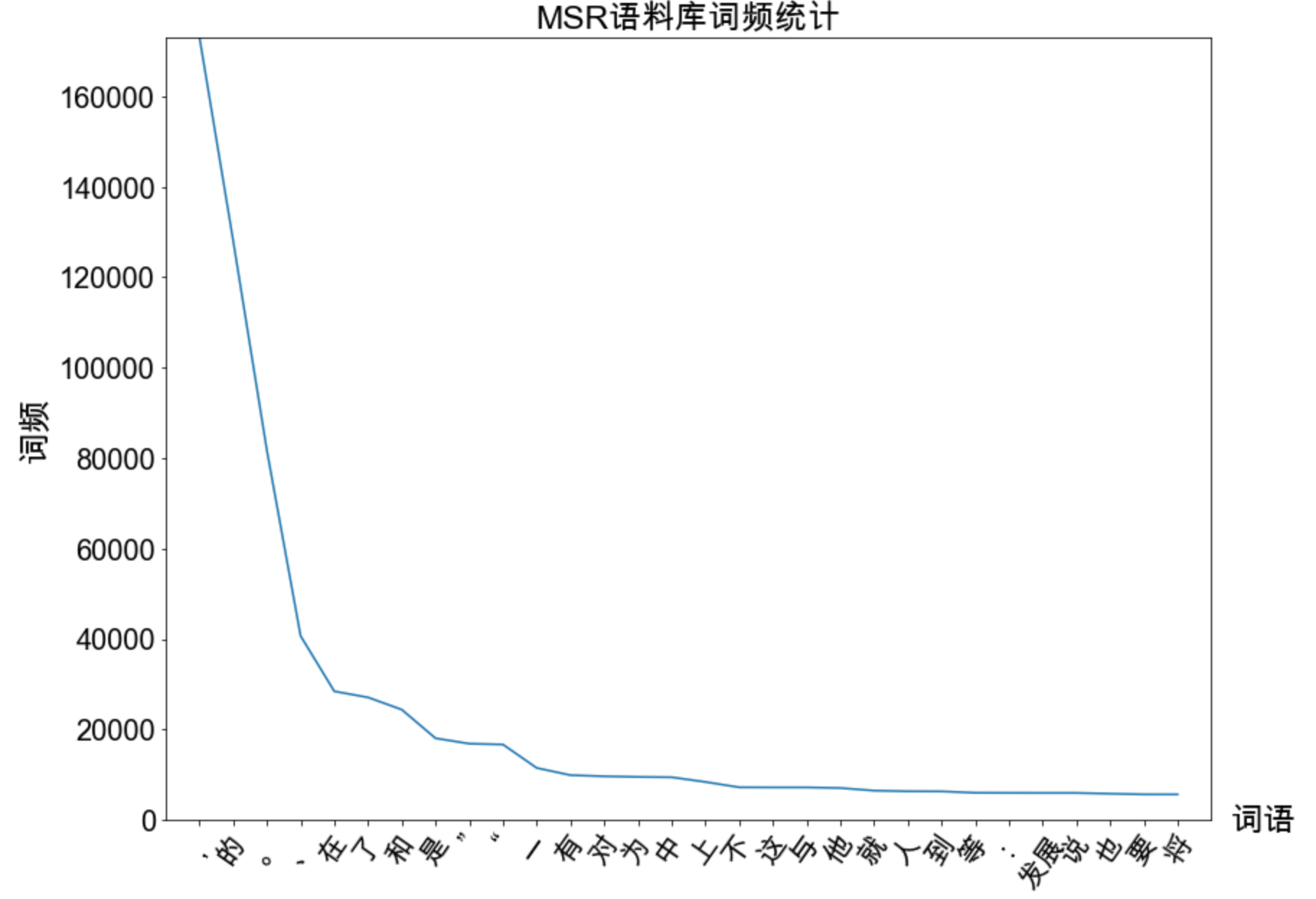 HanLP《自然语言处理入门》笔记--2.词典分词-xss云之家