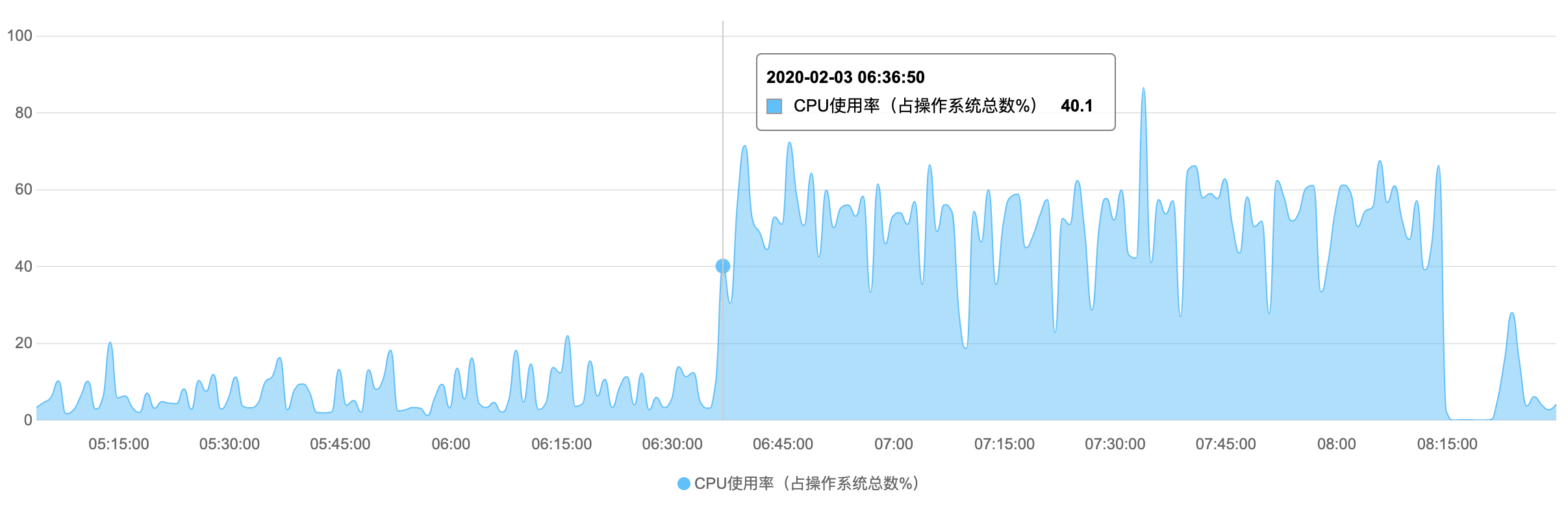 【故障公告】SQL语句执行超时引发网站首页访问故障-xss云之家
