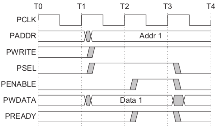SystemVerilog搭建APB_I2C IP 层次化验证平台-xss云之家