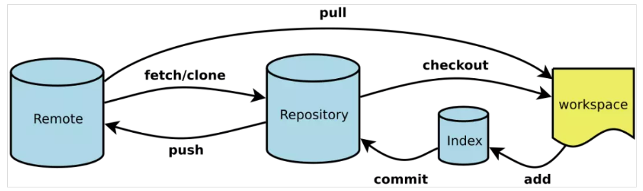 开发工具篇：Git和Github-xss云之家