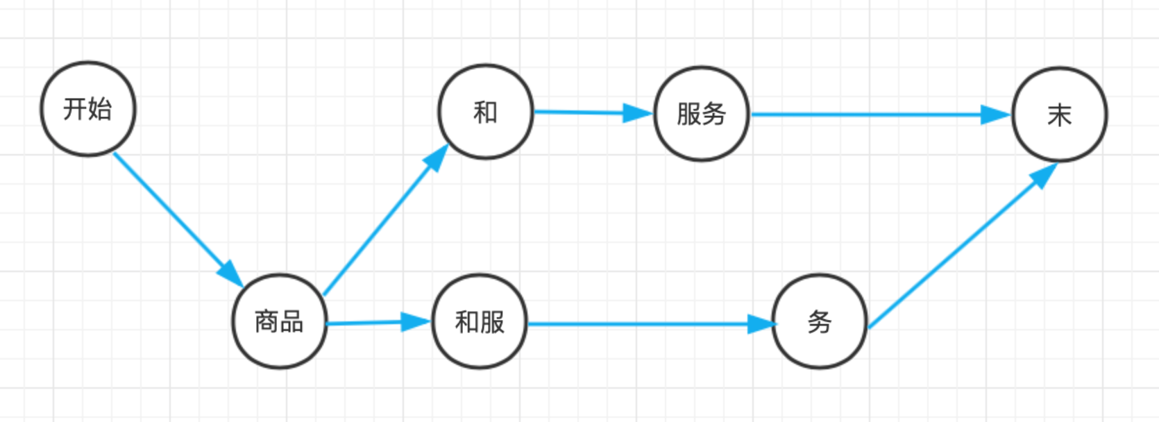 HanLP《自然语言处理入门》笔记--3.二元语法与中文分词-xss云之家