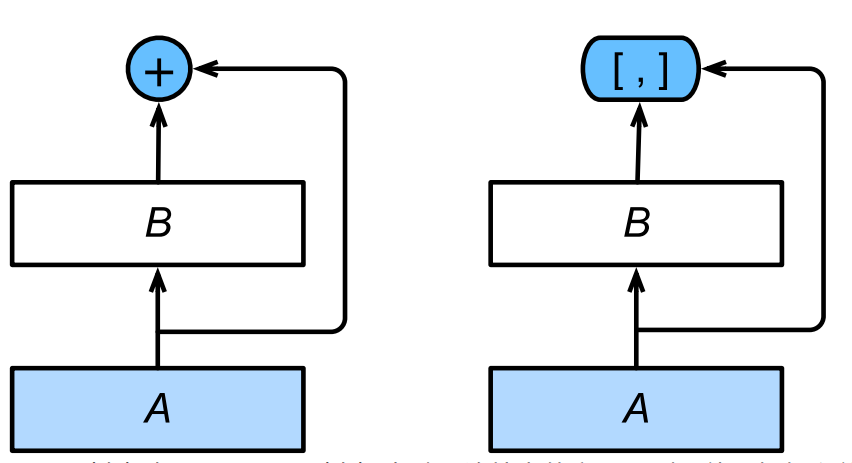 从头学pytorch(二十一):全连接网络dense net-xss云之家