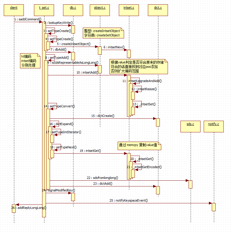 Redis(七):set/sadd/sismember/sinter/sdiffstore 命令源码解析-xss云之家