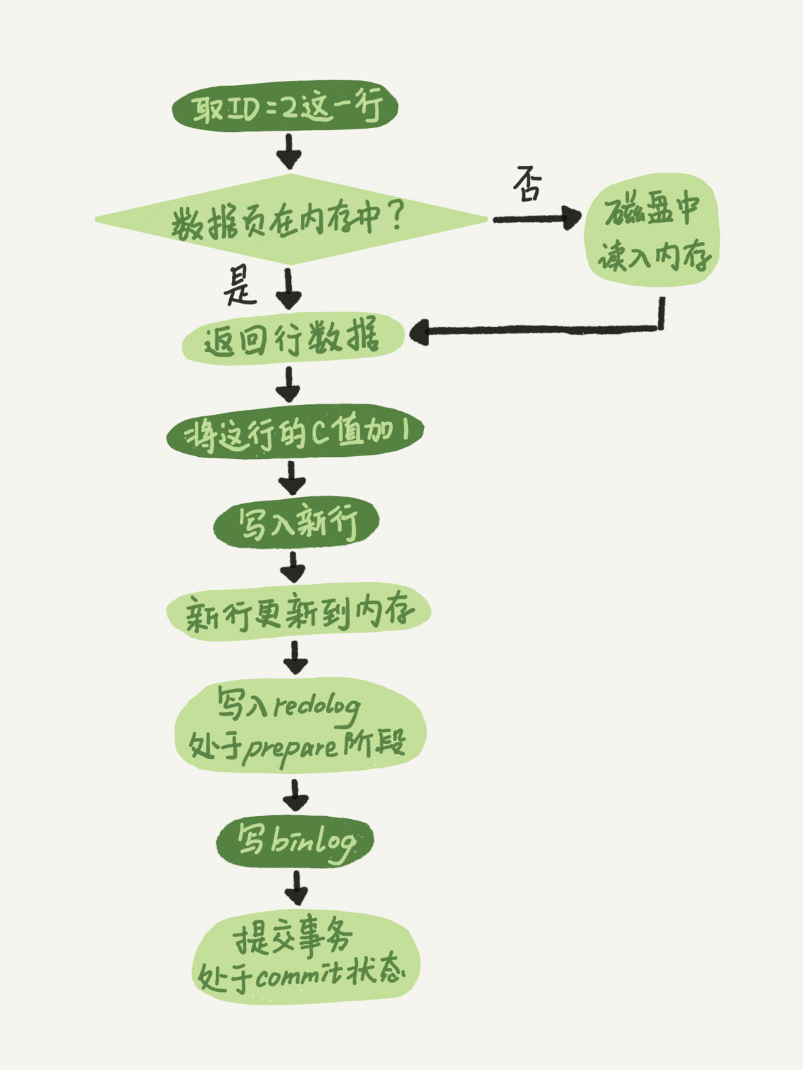聊一聊 MySQL 中的数据编辑过程中涉及的两阶段提交-xss云之家