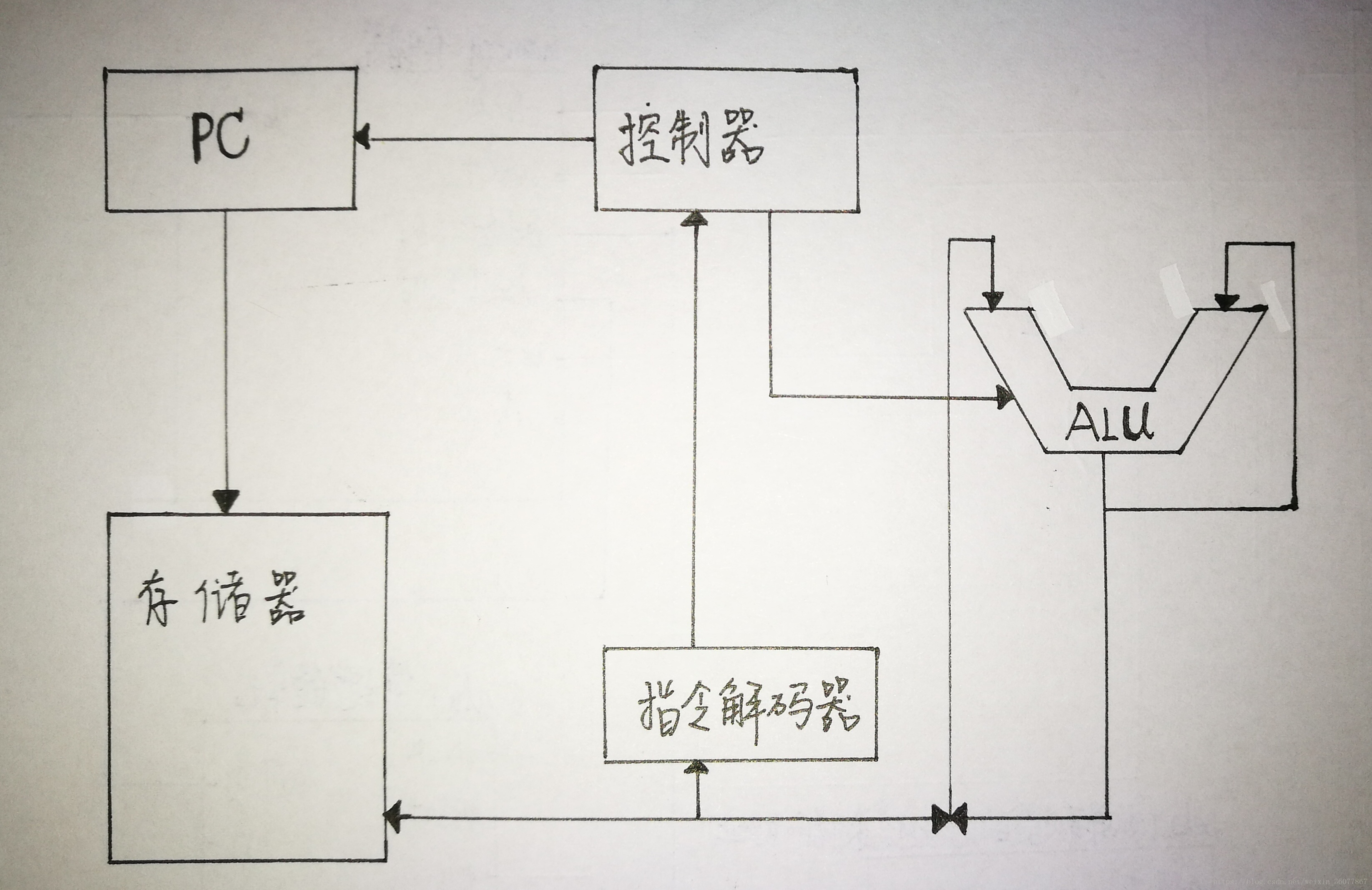 代码中理解CPU结构及工作原理-xss云之家