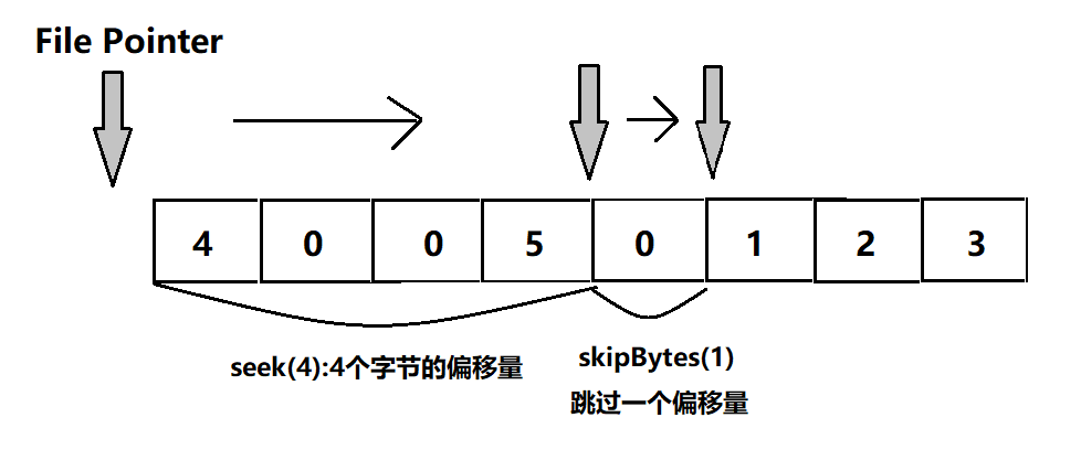 小白学Java：RandomAccessFile-xss云之家