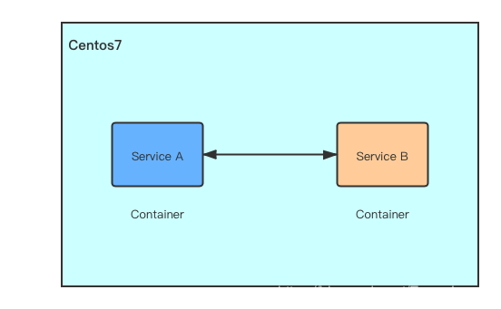 Docker深入浅出系列 | 单节点多容器网络通信-xss云之家