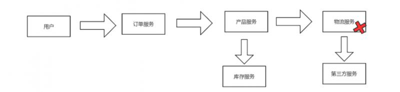 Spring-cloud微服务实战【七】：服务熔断与降级hystrix-xss云之家