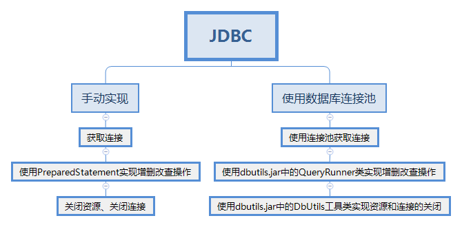 JDBC的学习笔记-手动实现-xss云之家