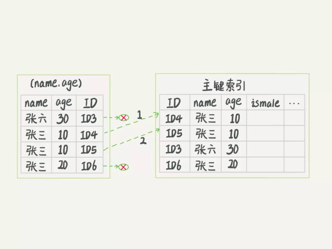 谈谈 InnoDB引擎中的一些索引策略-xss云之家