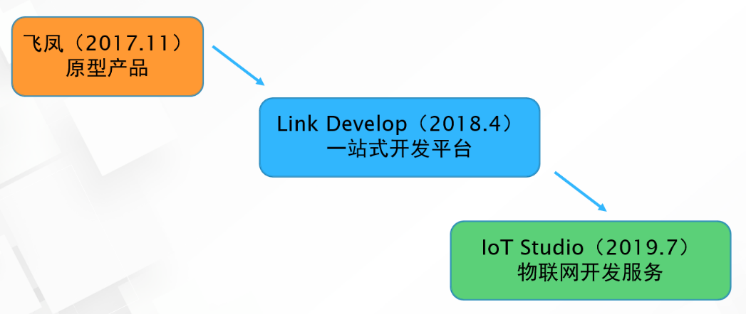 【阿里云IoT+YF3300】12.阿里云IoT Studio入门介绍-xss云之家