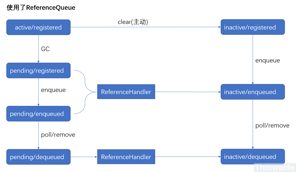 深入理解JDK中的Reference原理和源码实现-xss云之家