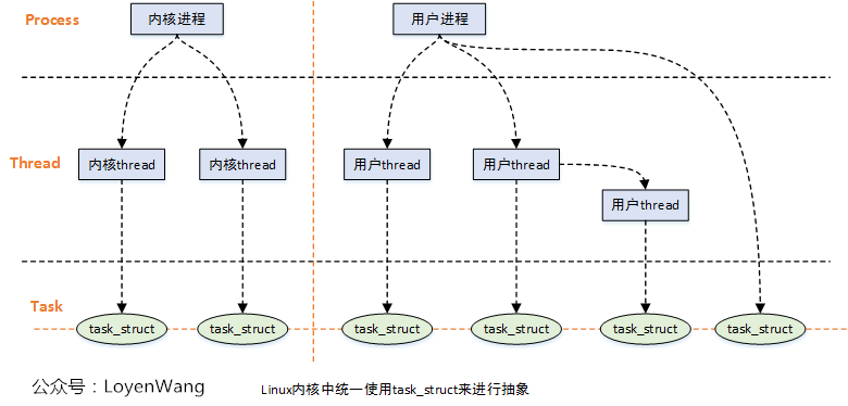 【原创】(一)Linux进程调度器-基础-xss云之家