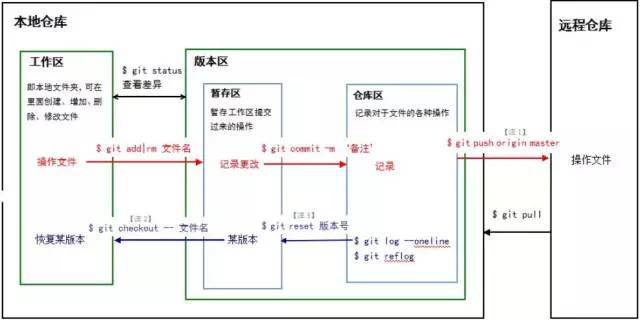 git看这一篇就够用了-xss云之家